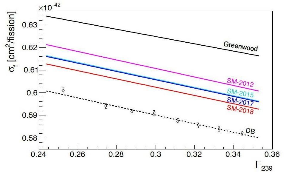 Deficit Antineutrinos Subatechv2